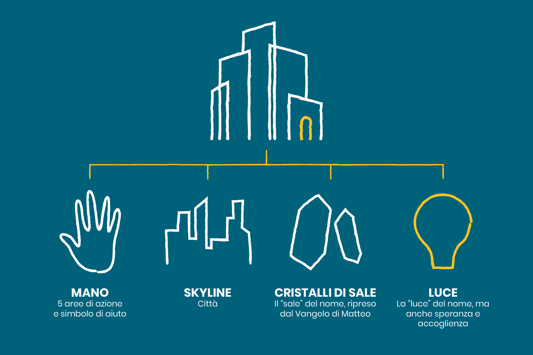 Concept del logo Saleluce: la mano, lo skyline della città, i cristalli di sale e la luce